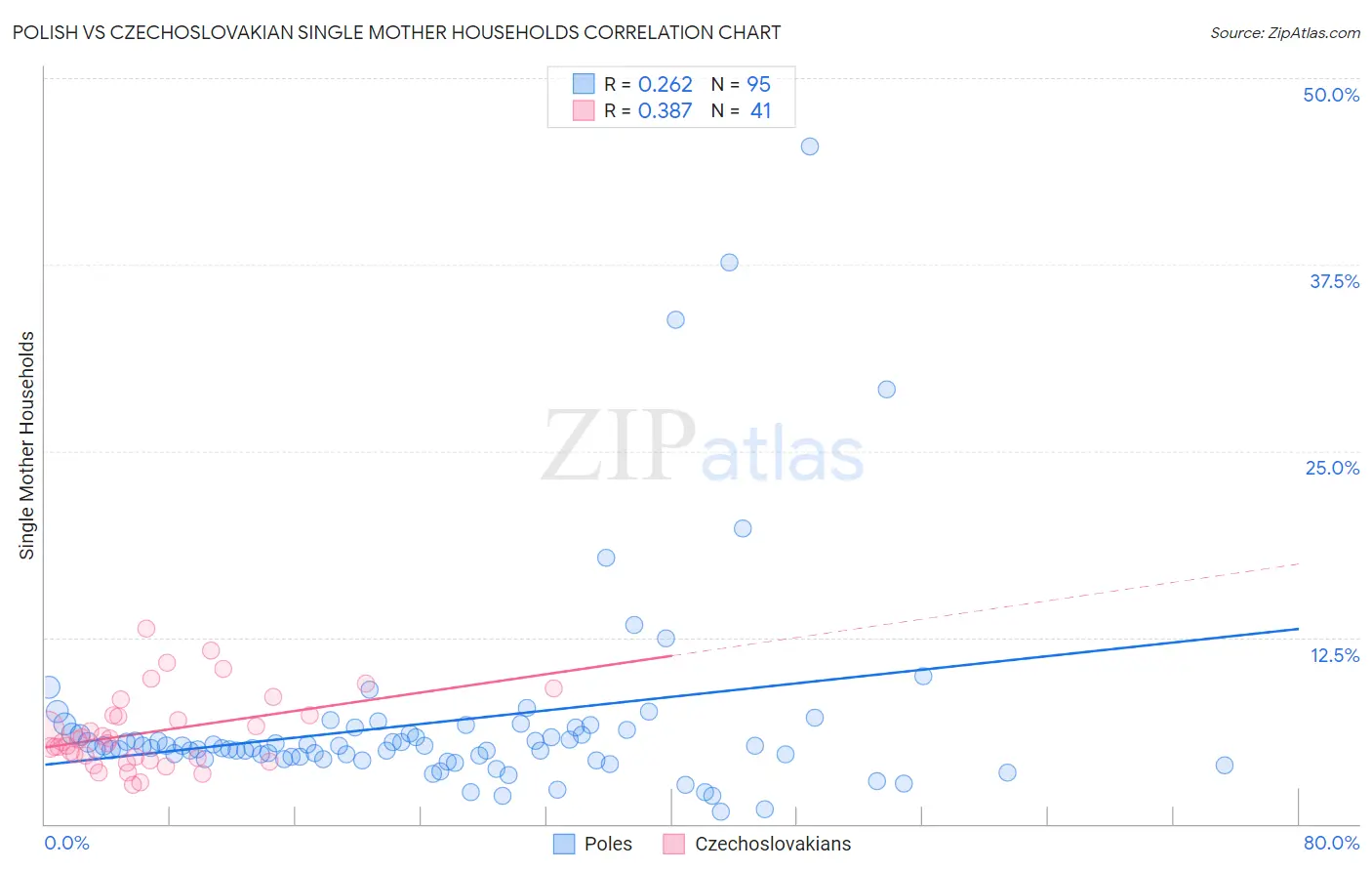 Polish vs Czechoslovakian Single Mother Households