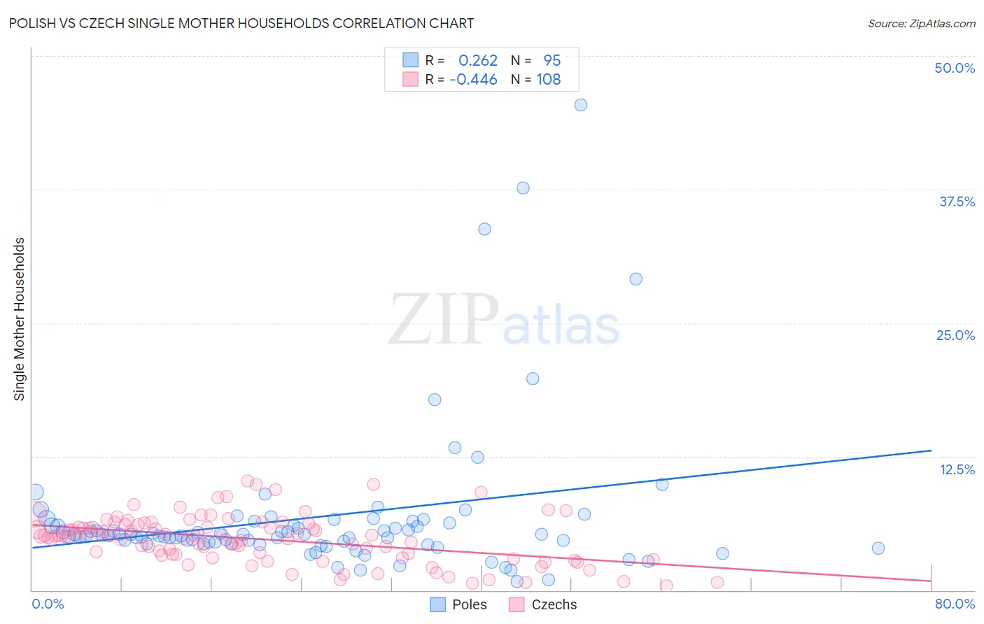 Polish vs Czech Single Mother Households
