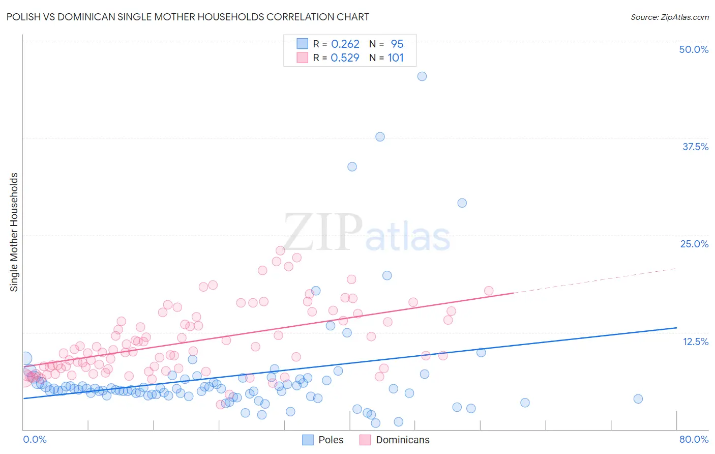 Polish vs Dominican Single Mother Households