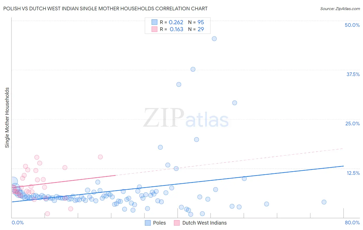 Polish vs Dutch West Indian Single Mother Households