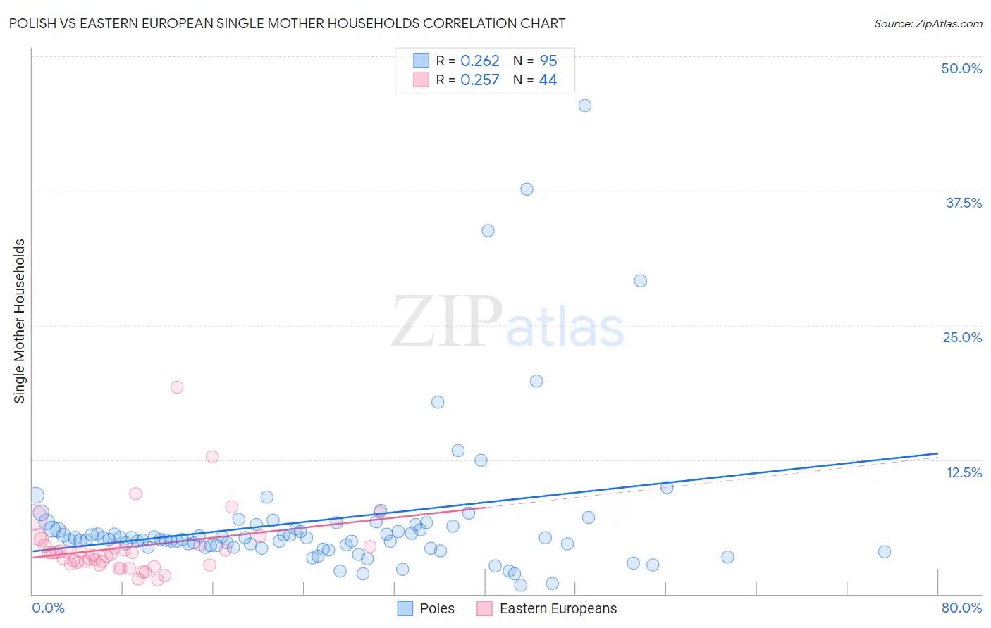 Polish vs Eastern European Single Mother Households