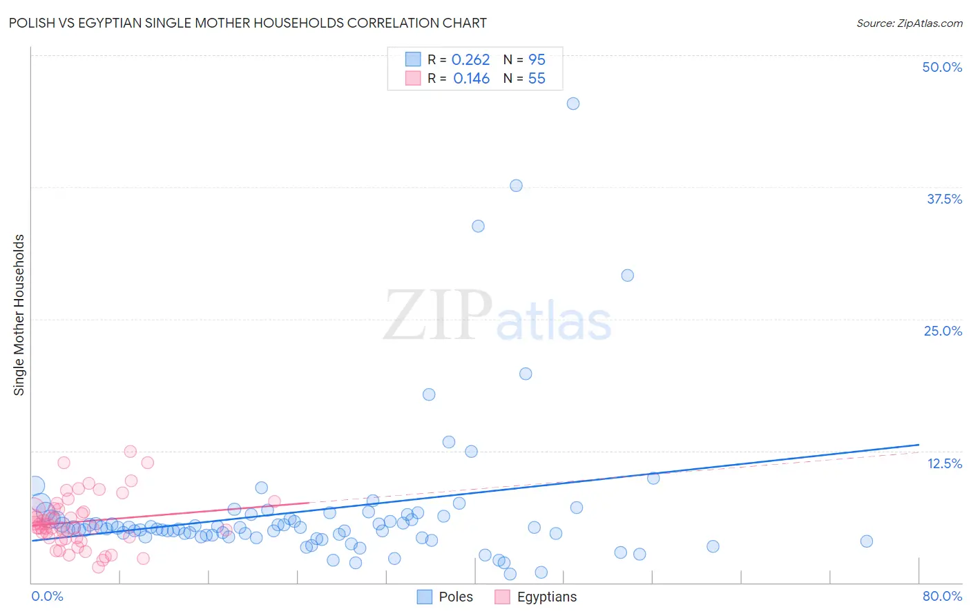 Polish vs Egyptian Single Mother Households