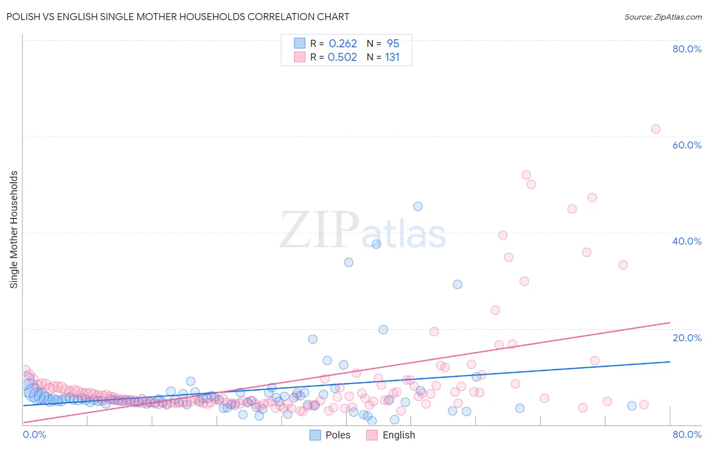 Polish vs English Single Mother Households