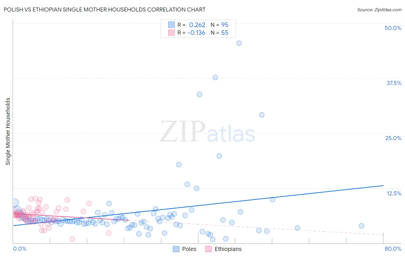 Polish vs Ethiopian Single Mother Households