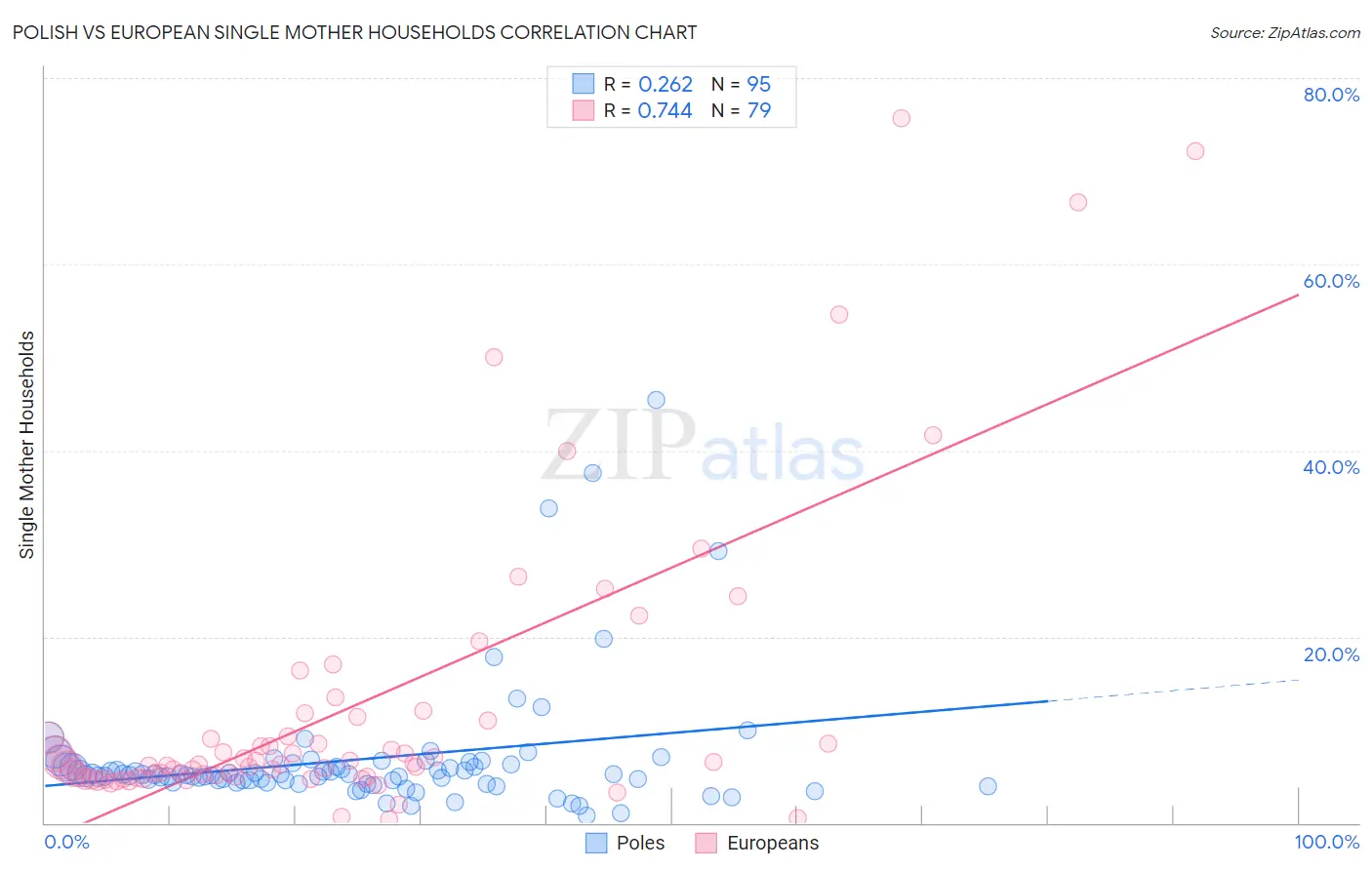 Polish vs European Single Mother Households