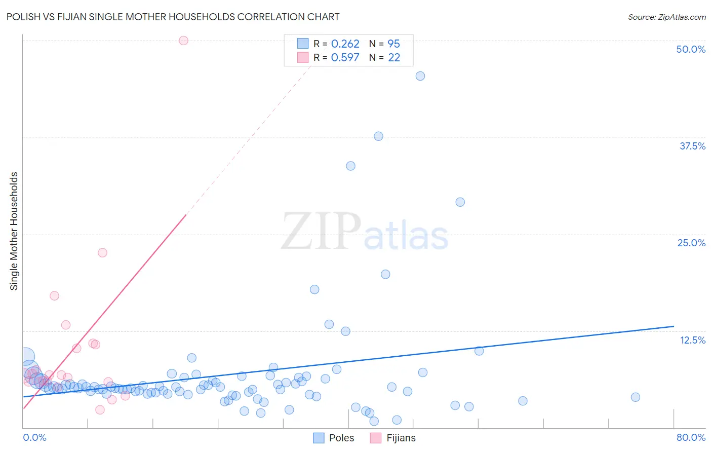 Polish vs Fijian Single Mother Households