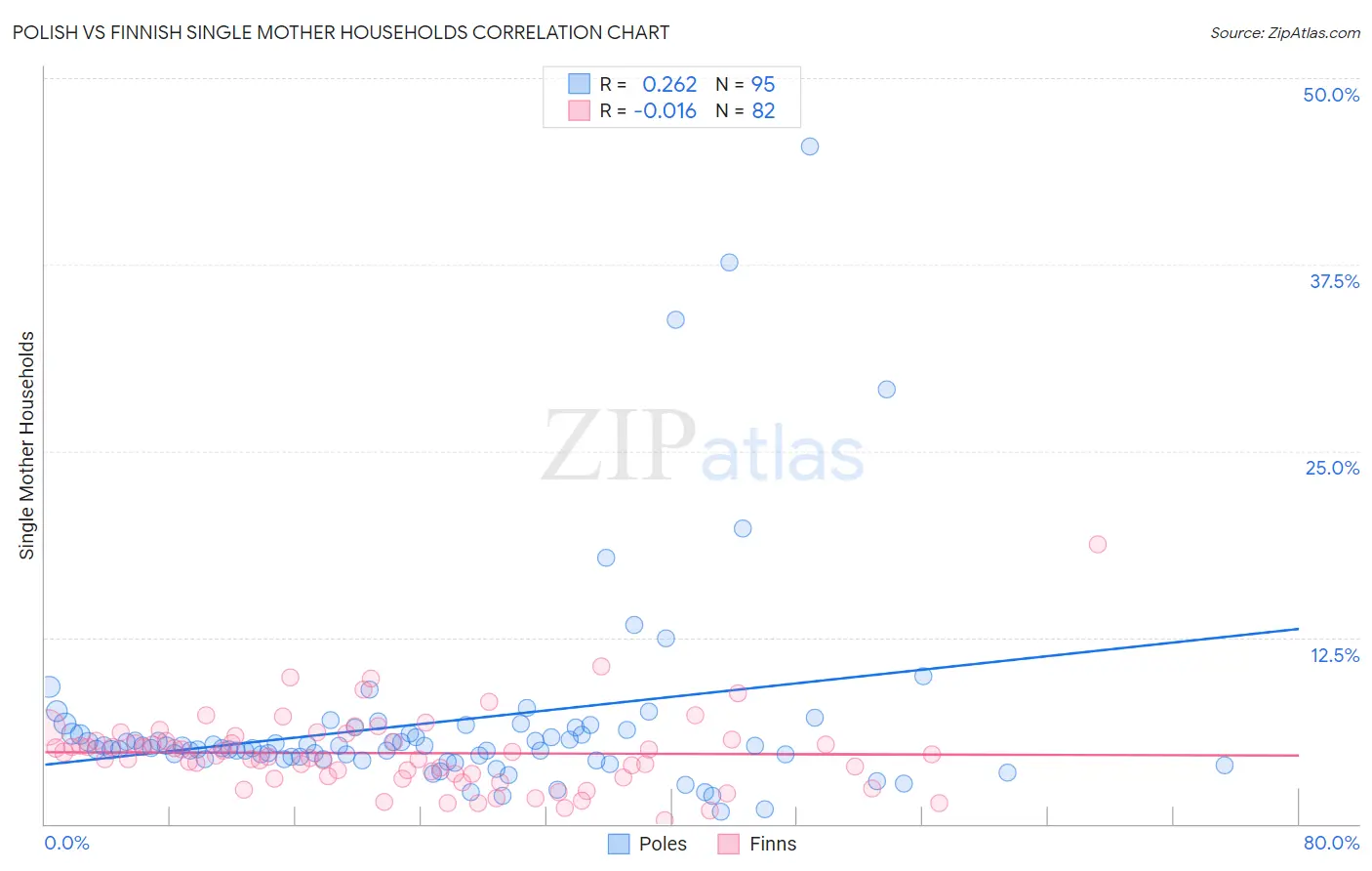 Polish vs Finnish Single Mother Households