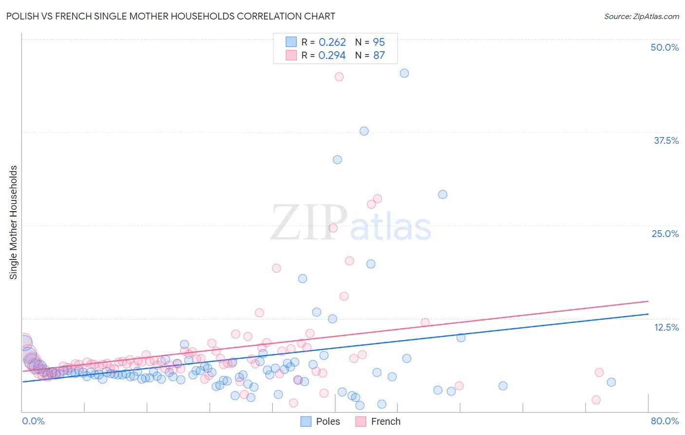 Polish vs French Single Mother Households