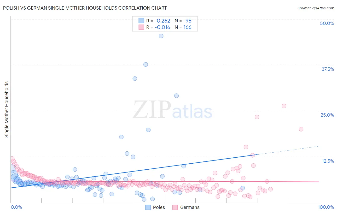 Polish vs German Single Mother Households