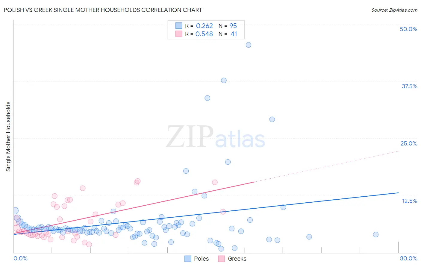 Polish vs Greek Single Mother Households