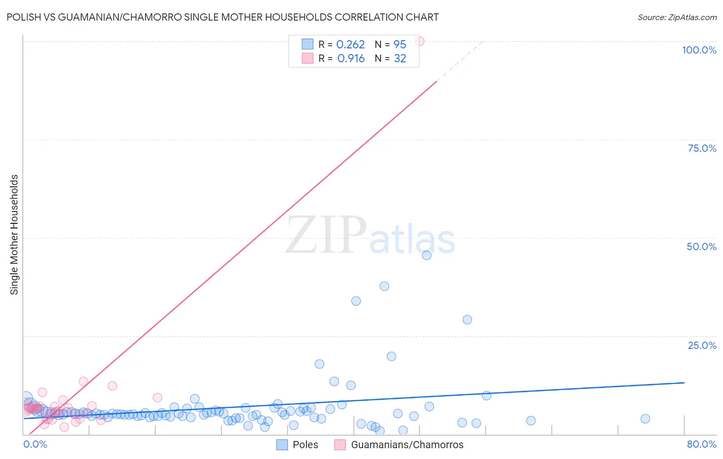 Polish vs Guamanian/Chamorro Single Mother Households