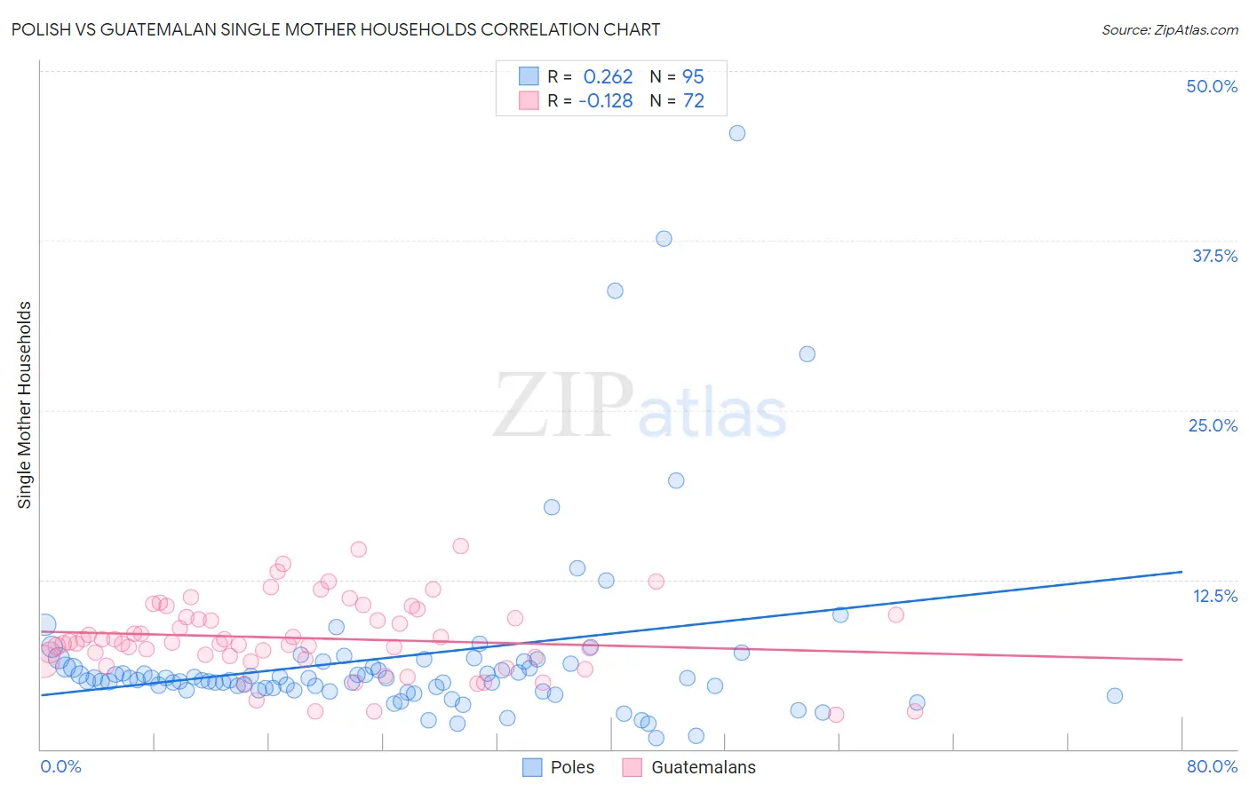 Polish vs Guatemalan Single Mother Households