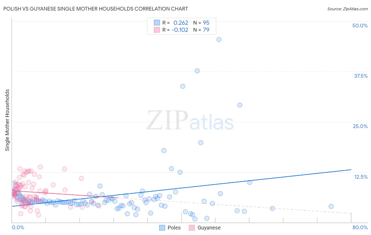 Polish vs Guyanese Single Mother Households