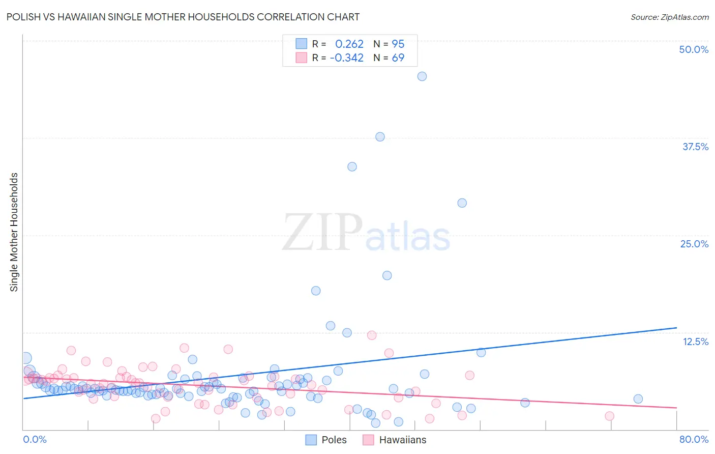 Polish vs Hawaiian Single Mother Households