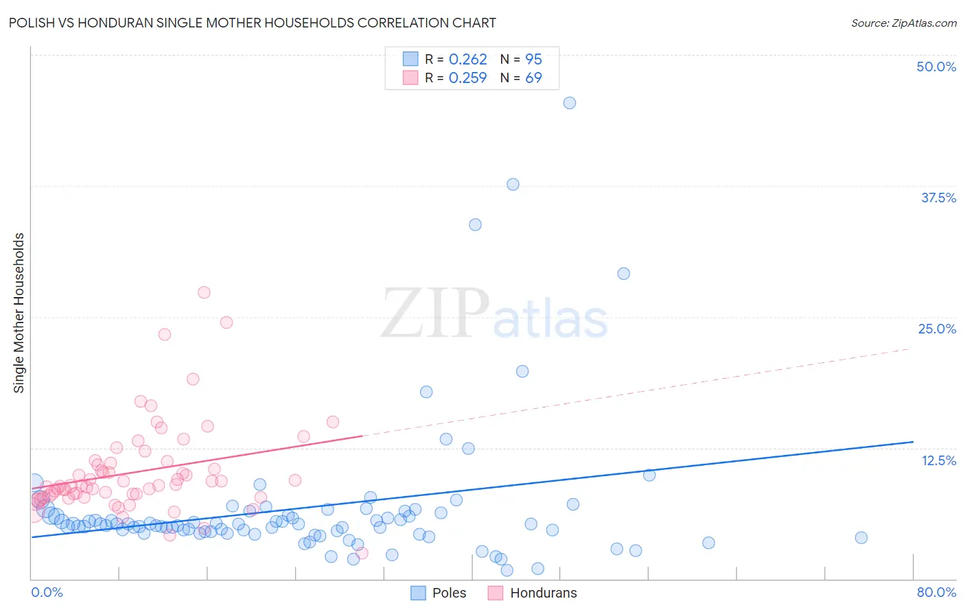 Polish vs Honduran Single Mother Households