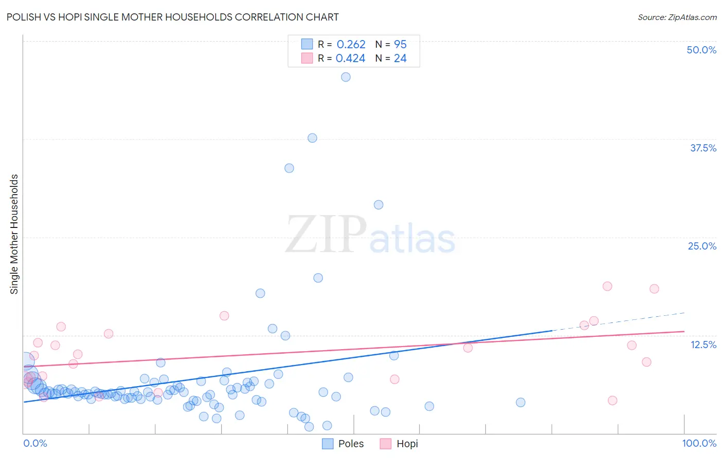 Polish vs Hopi Single Mother Households