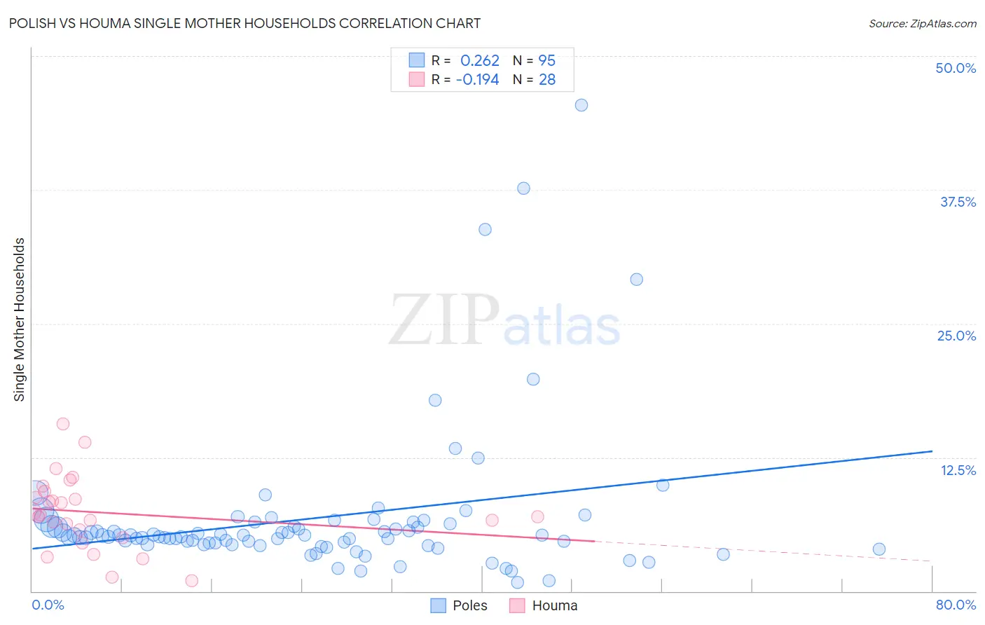 Polish vs Houma Single Mother Households