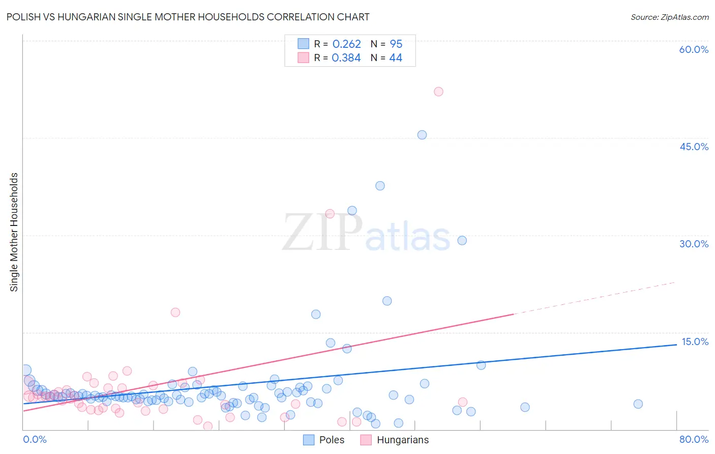 Polish vs Hungarian Single Mother Households