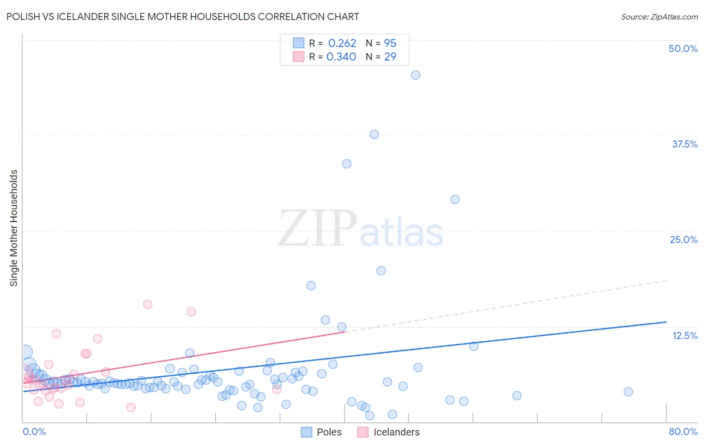 Polish vs Icelander Single Mother Households