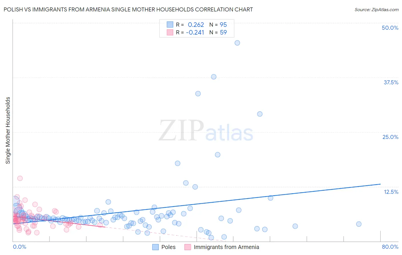 Polish vs Immigrants from Armenia Single Mother Households