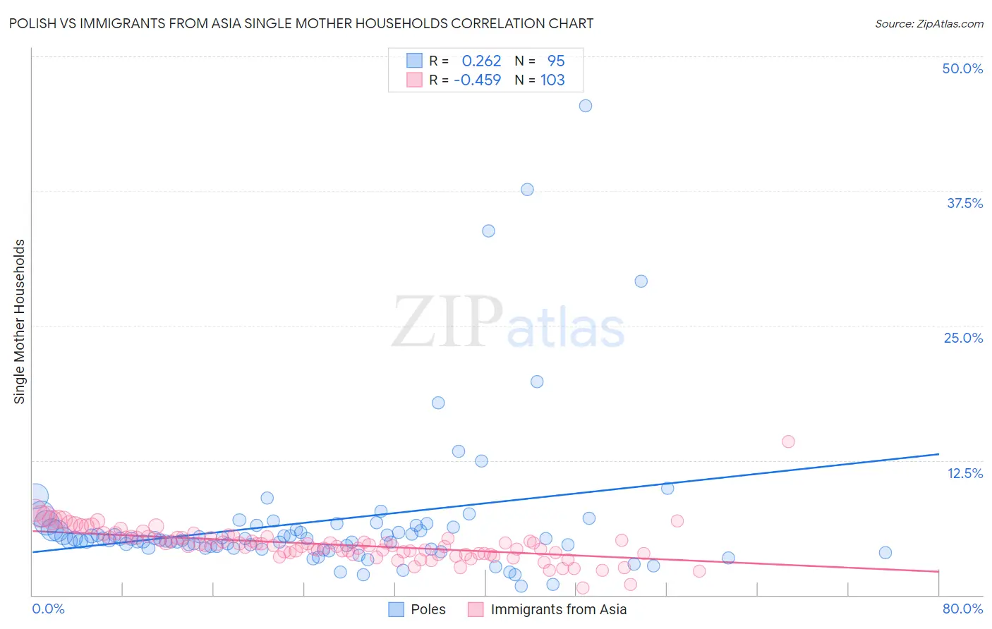 Polish vs Immigrants from Asia Single Mother Households