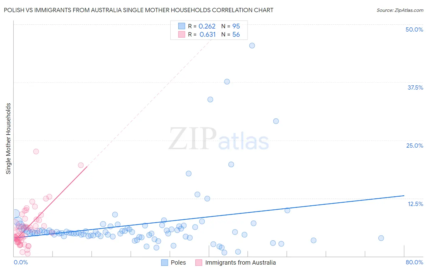Polish vs Immigrants from Australia Single Mother Households