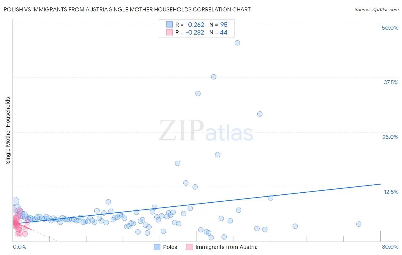 Polish vs Immigrants from Austria Single Mother Households
