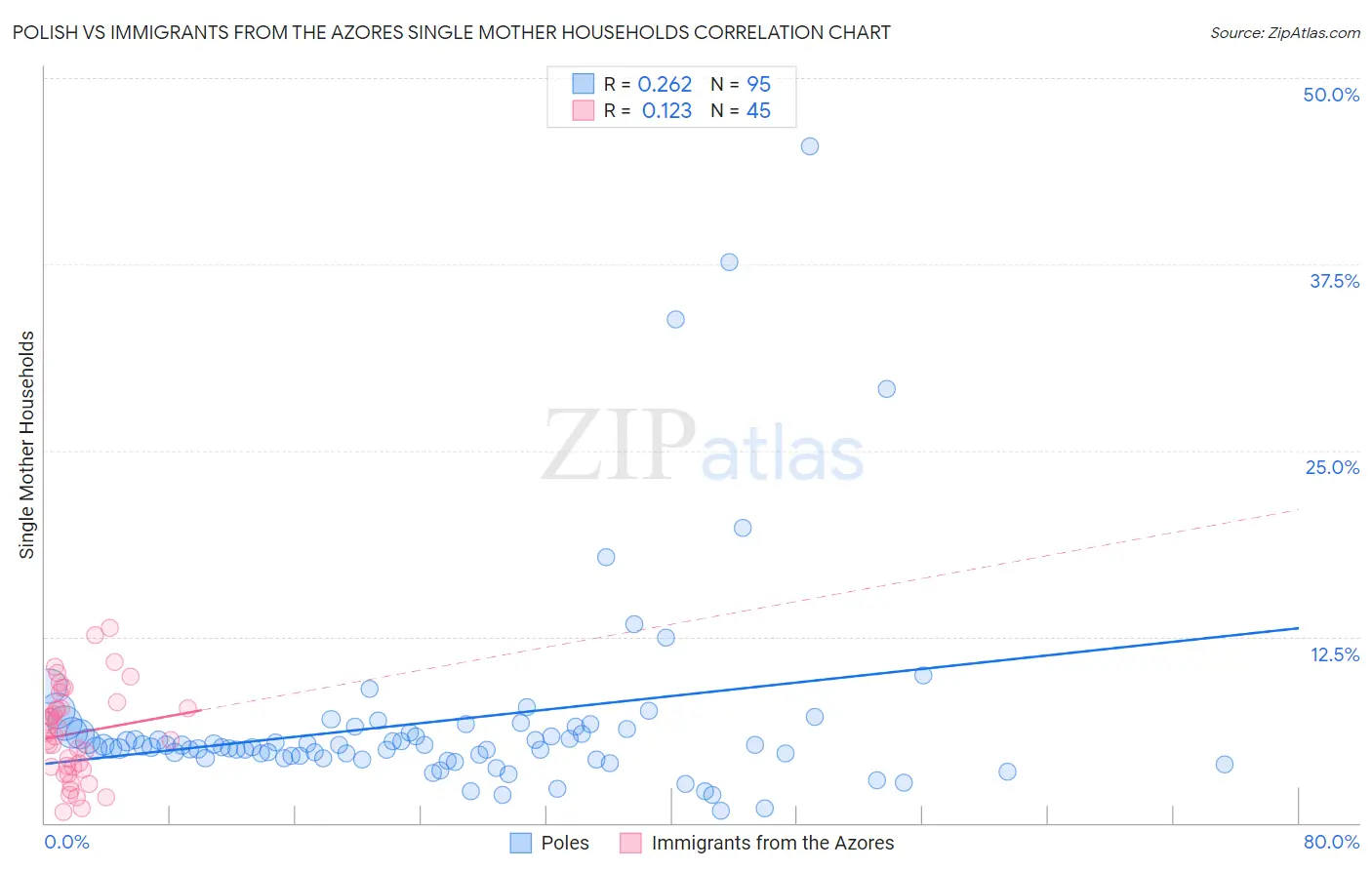 Polish vs Immigrants from the Azores Single Mother Households