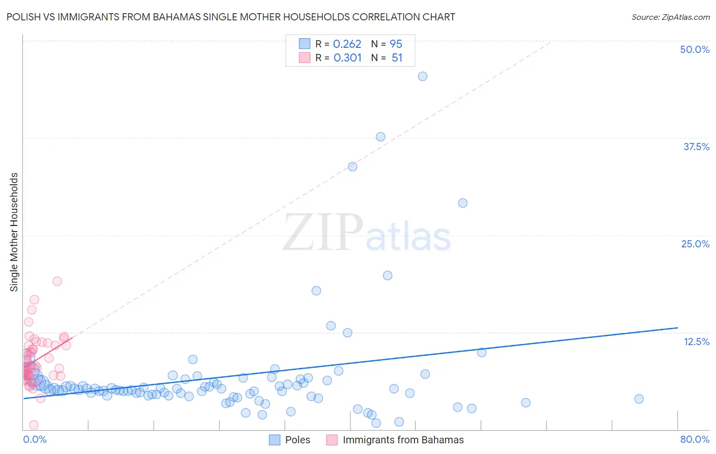 Polish vs Immigrants from Bahamas Single Mother Households
