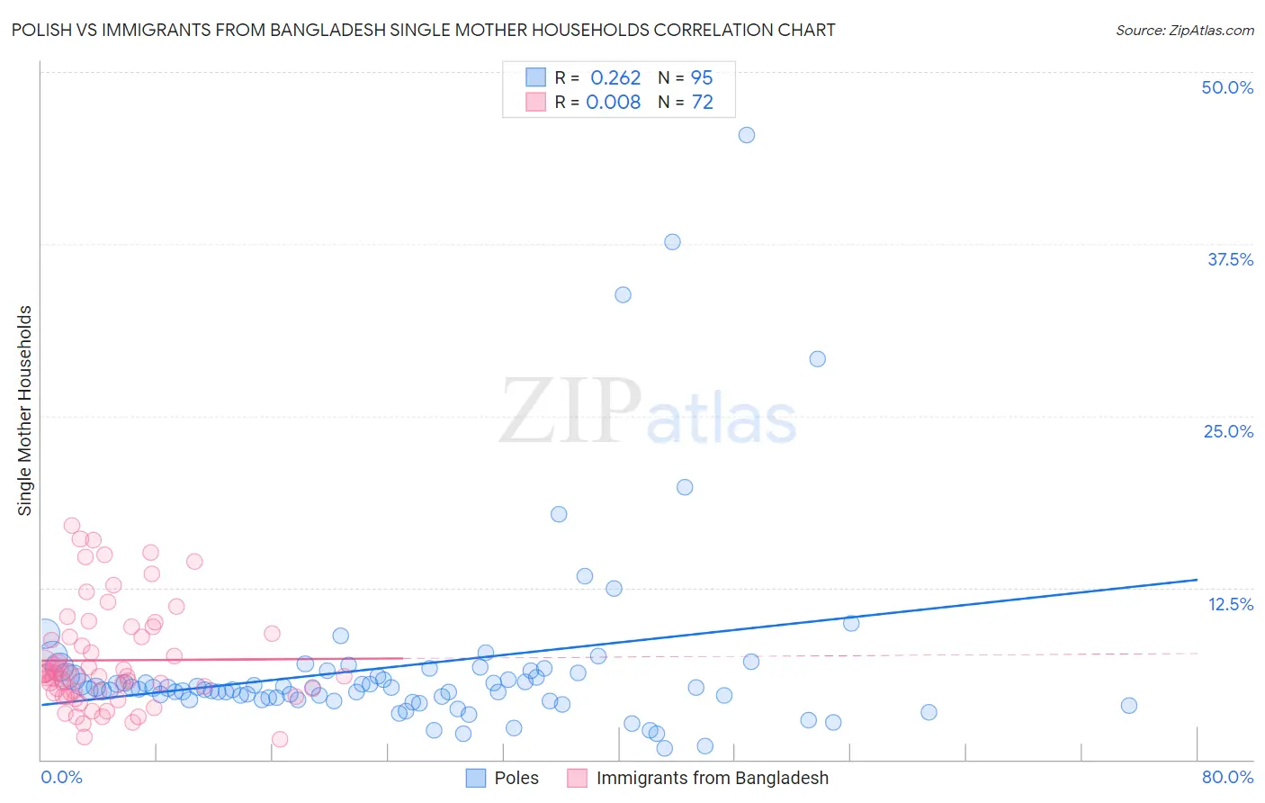 Polish vs Immigrants from Bangladesh Single Mother Households