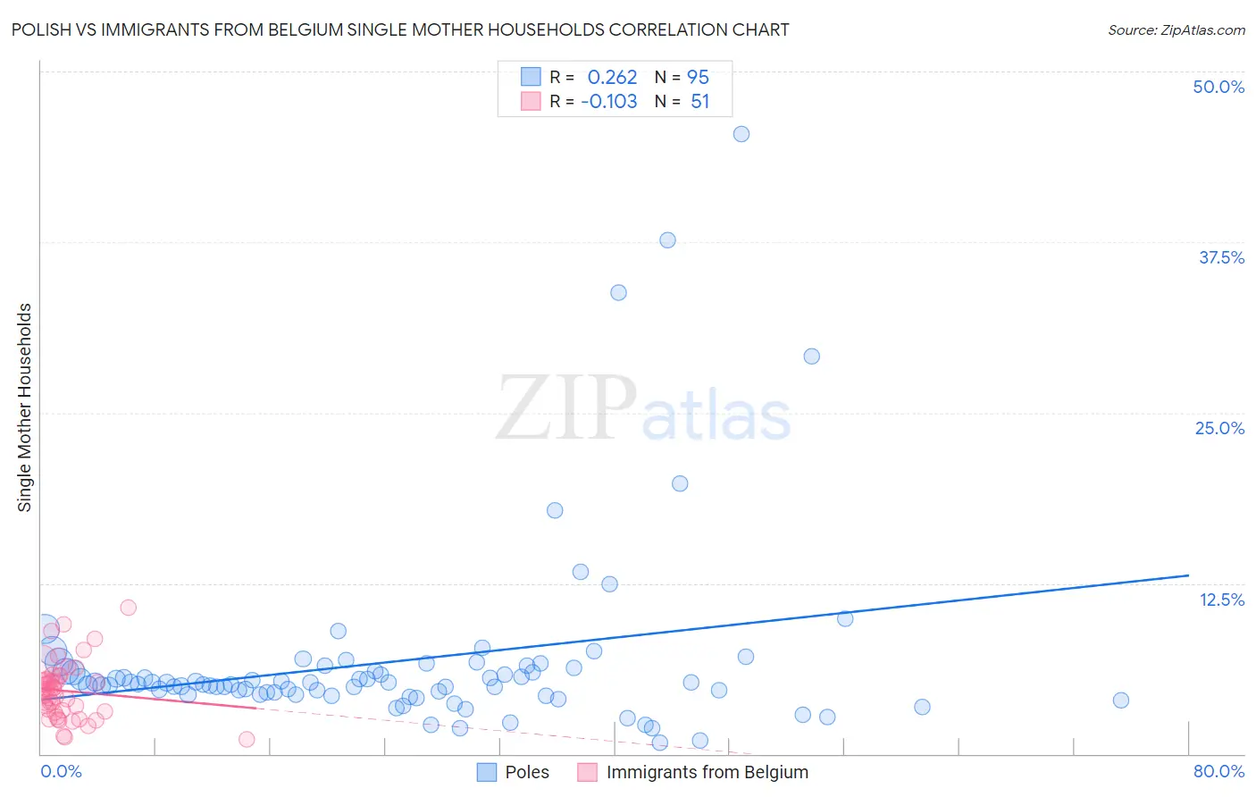 Polish vs Immigrants from Belgium Single Mother Households