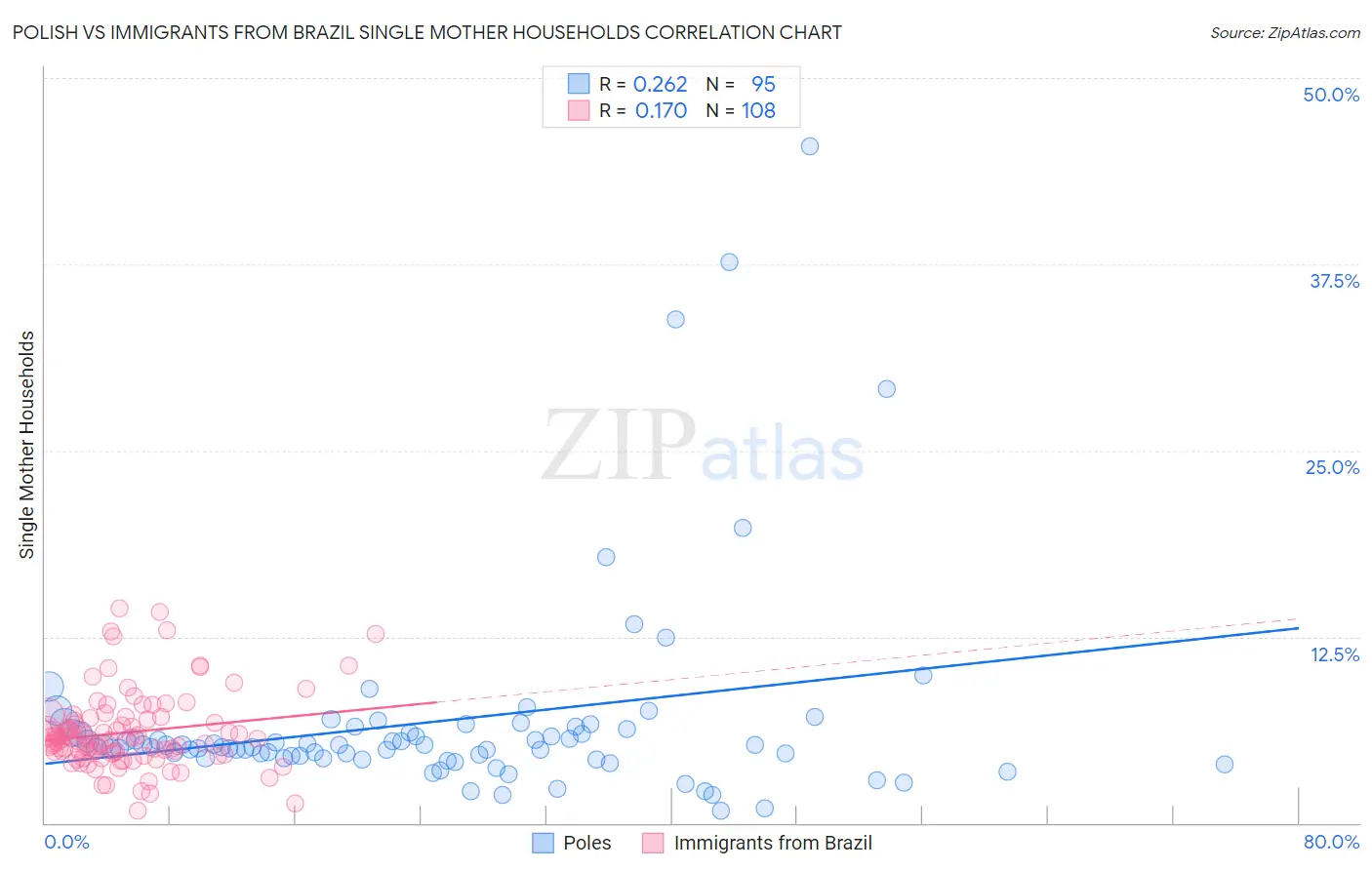 Polish vs Immigrants from Brazil Single Mother Households