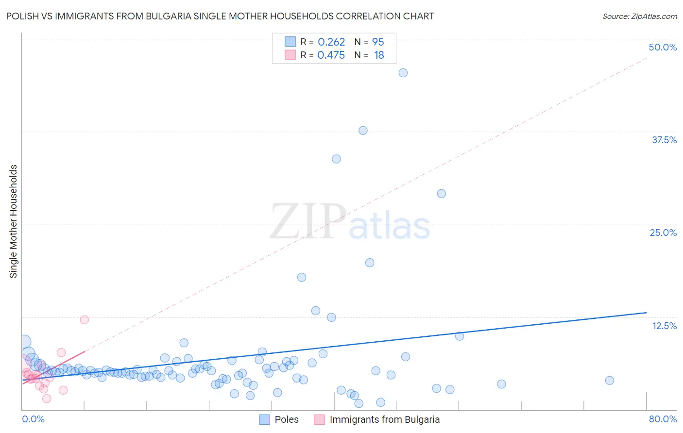Polish vs Immigrants from Bulgaria Single Mother Households