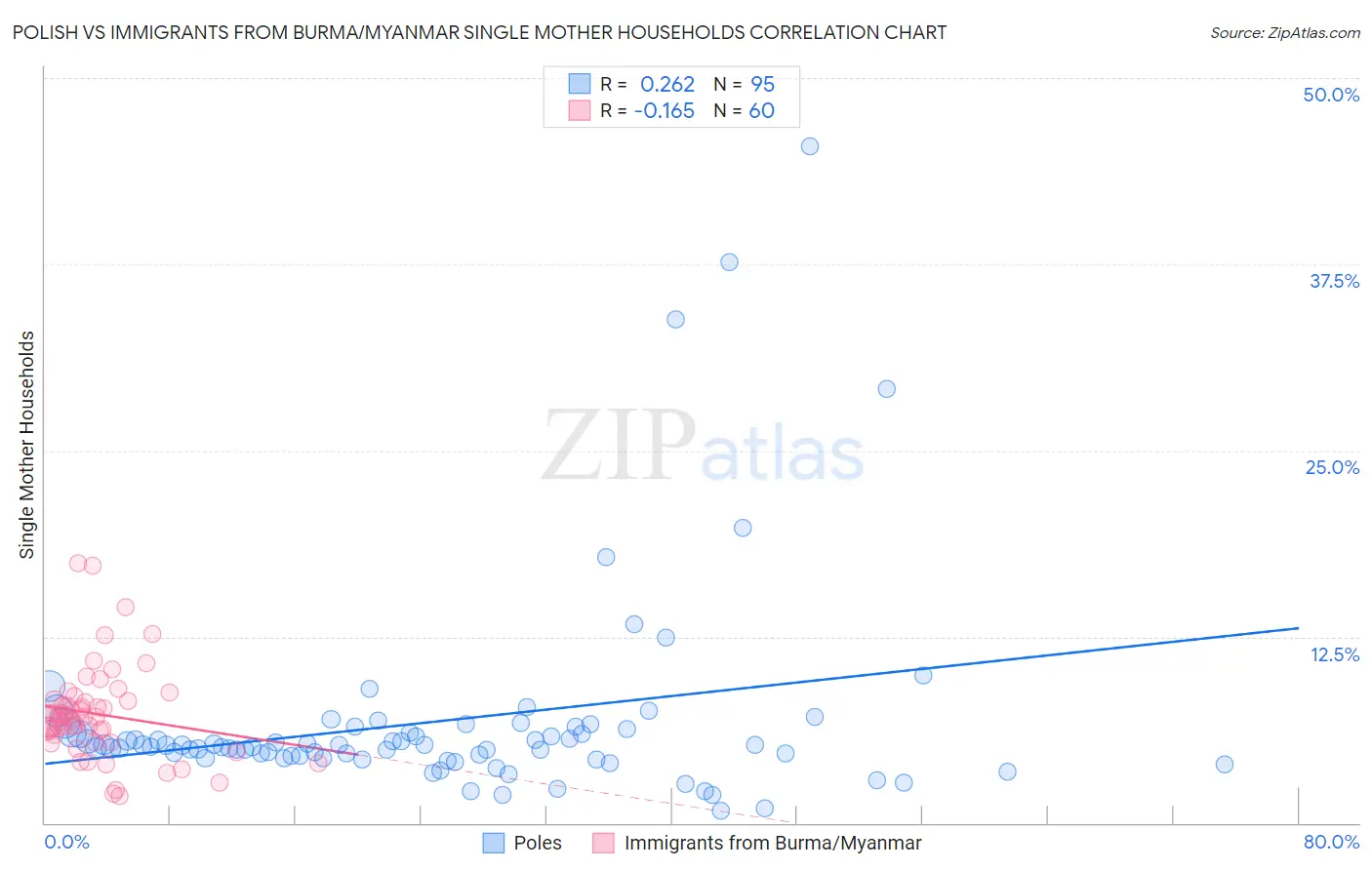 Polish vs Immigrants from Burma/Myanmar Single Mother Households