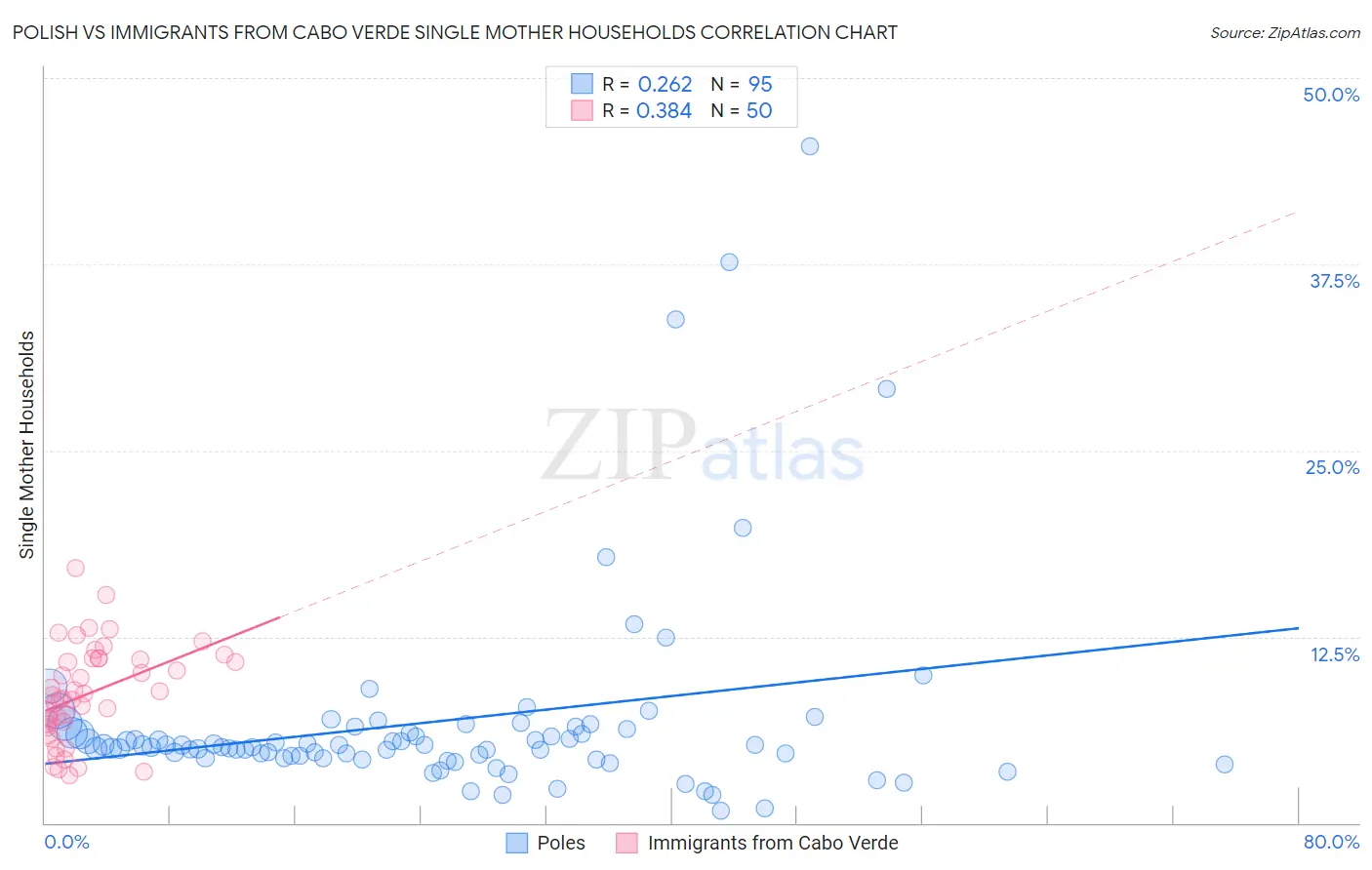 Polish vs Immigrants from Cabo Verde Single Mother Households
