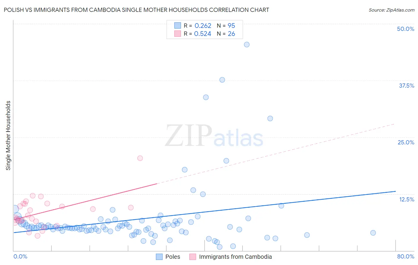 Polish vs Immigrants from Cambodia Single Mother Households