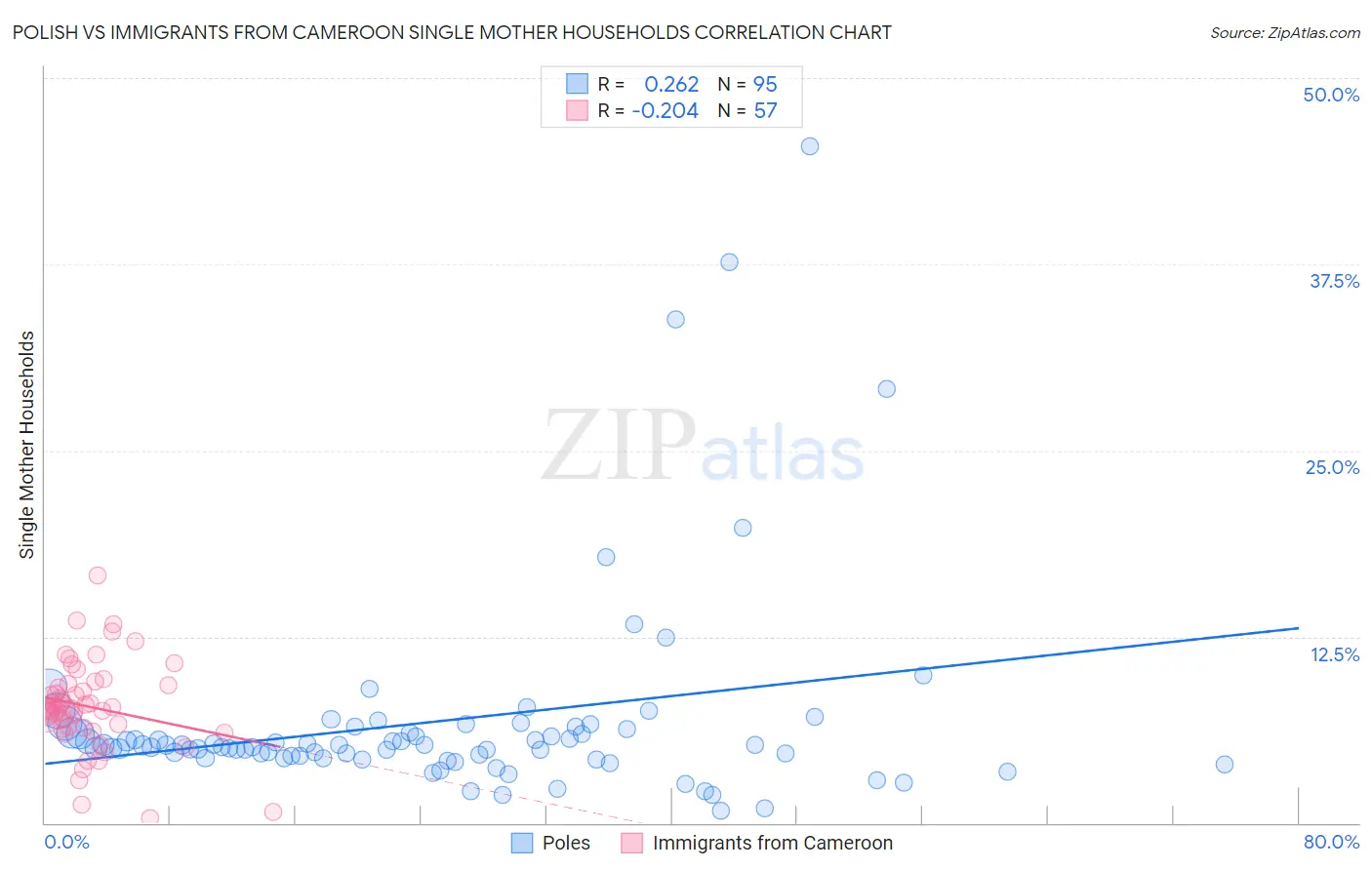 Polish vs Immigrants from Cameroon Single Mother Households