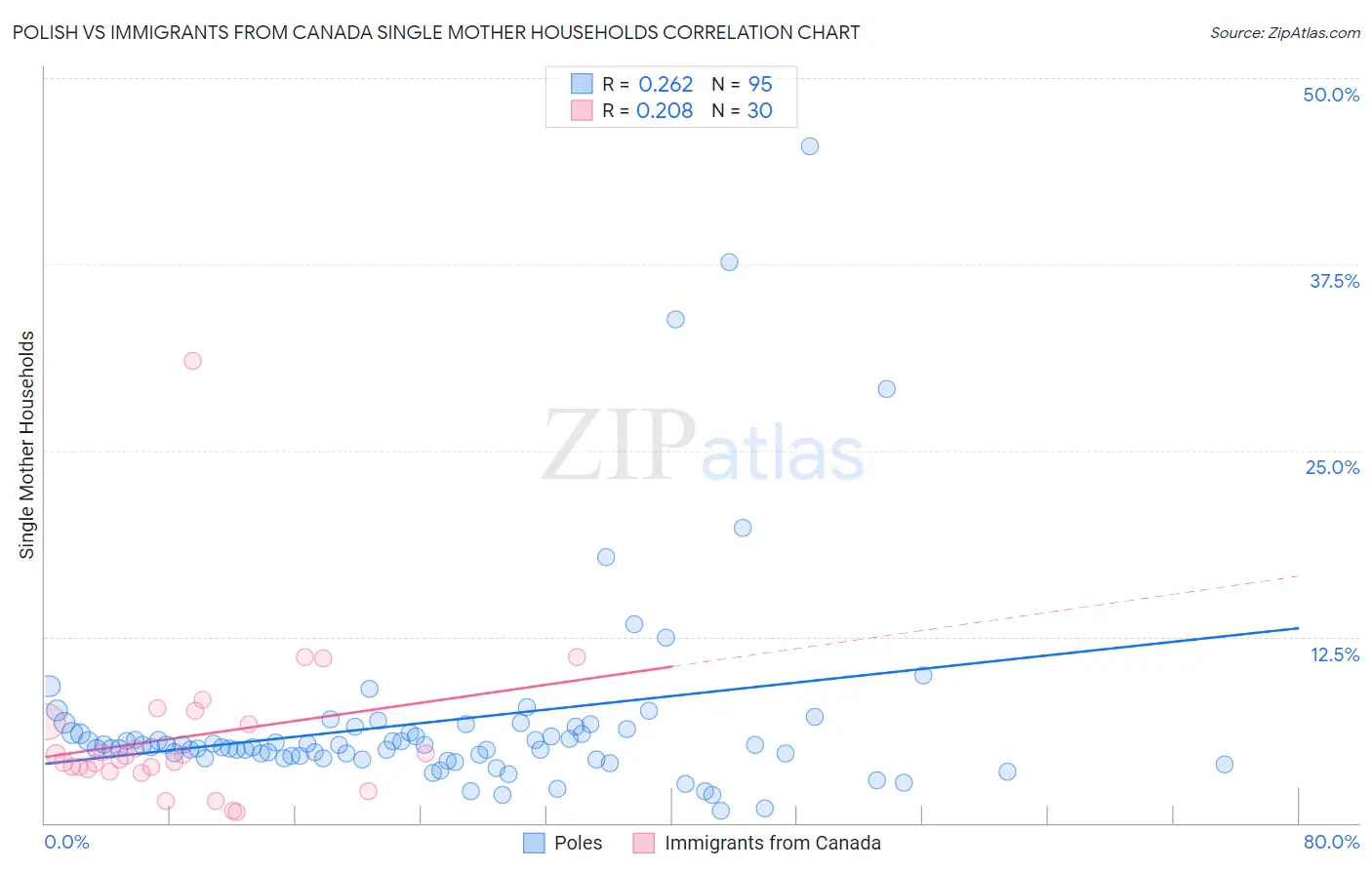 Polish vs Immigrants from Canada Single Mother Households