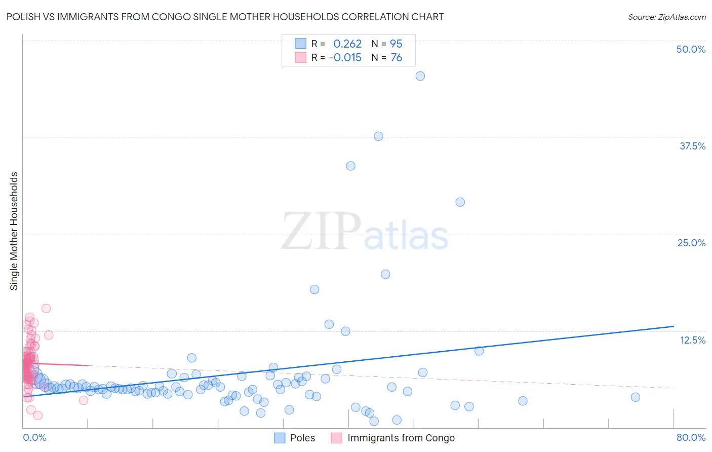 Polish vs Immigrants from Congo Single Mother Households