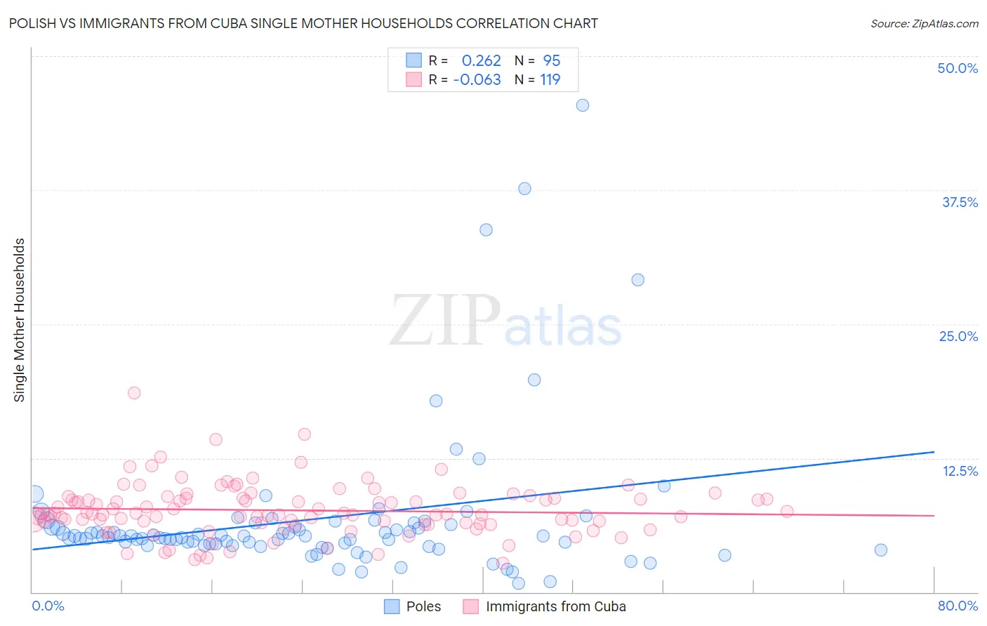 Polish vs Immigrants from Cuba Single Mother Households