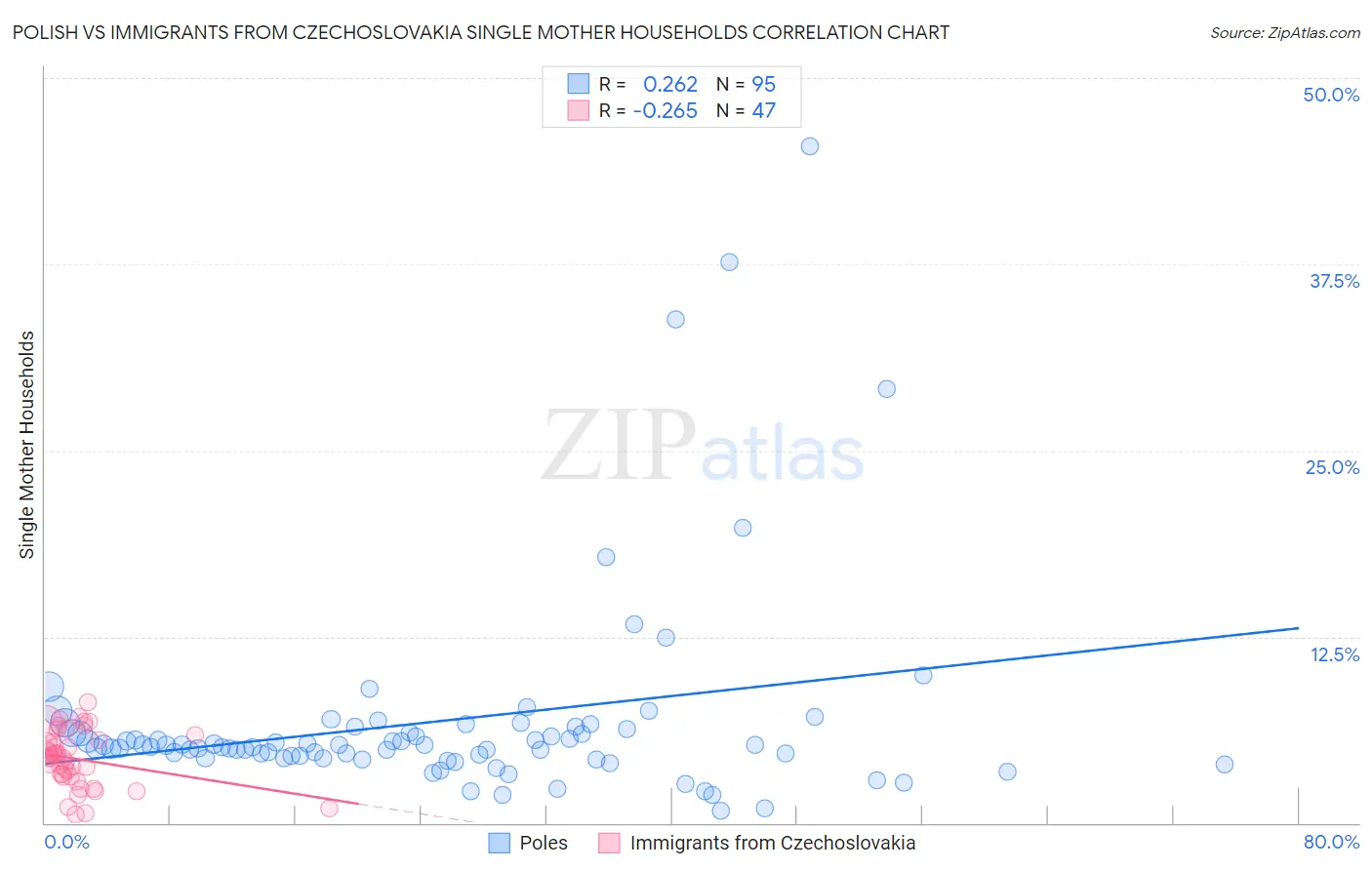 Polish vs Immigrants from Czechoslovakia Single Mother Households