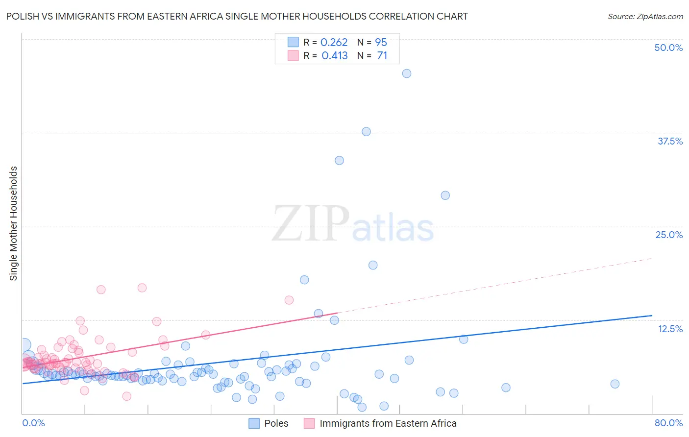 Polish vs Immigrants from Eastern Africa Single Mother Households