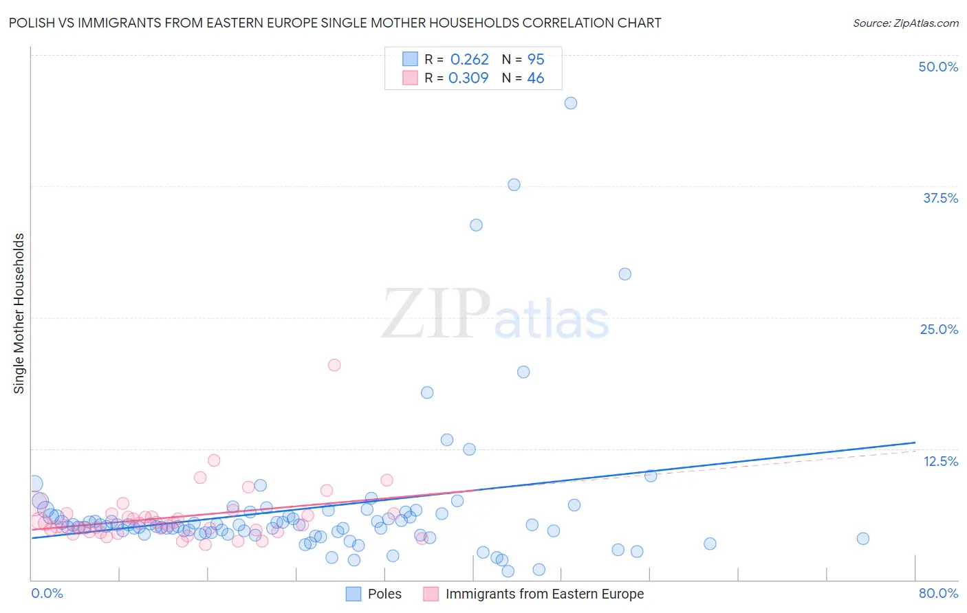 Polish vs Immigrants from Eastern Europe Single Mother Households