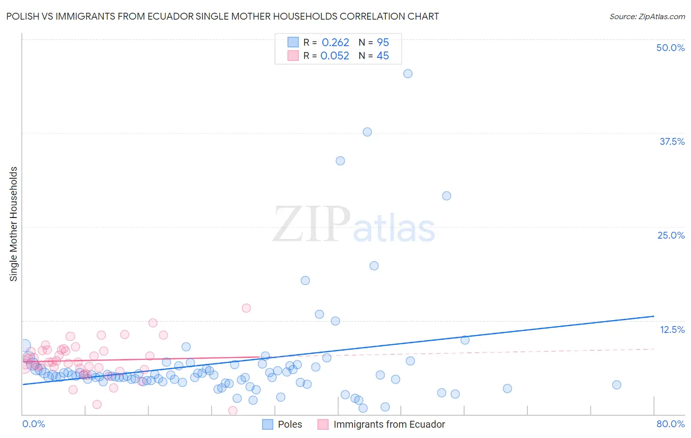 Polish vs Immigrants from Ecuador Single Mother Households