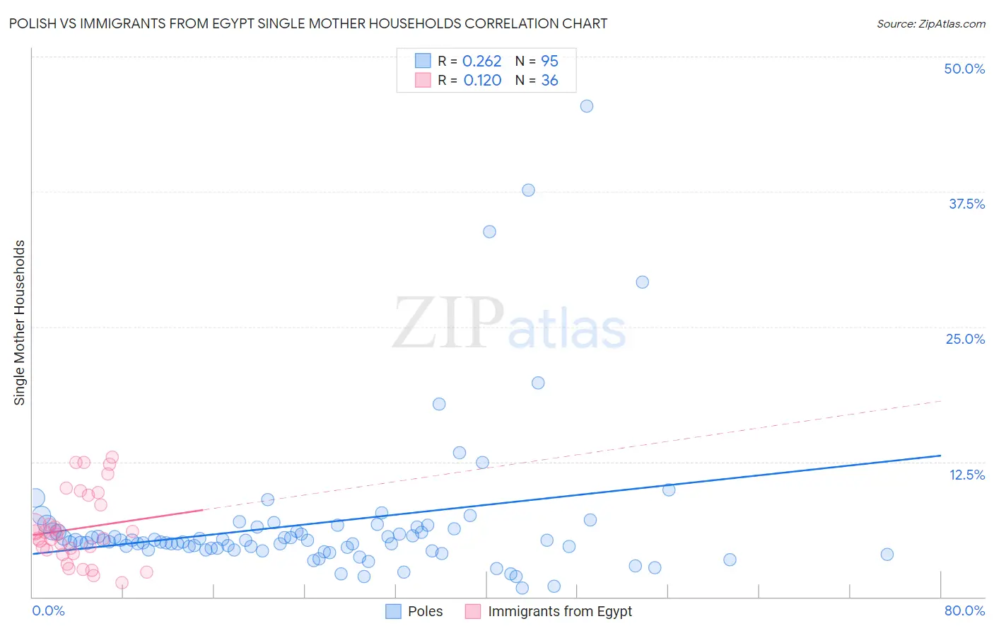 Polish vs Immigrants from Egypt Single Mother Households