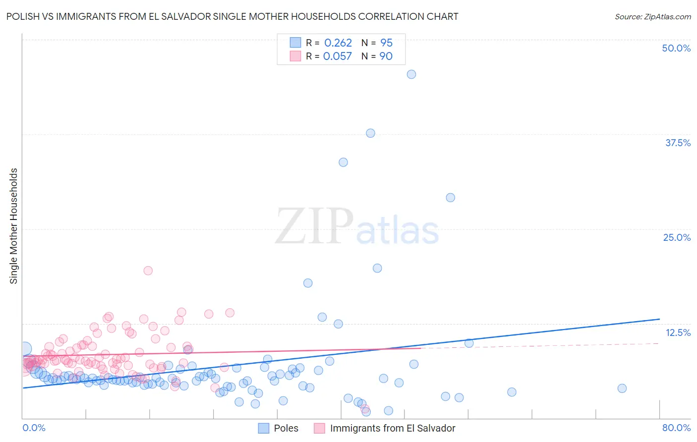 Polish vs Immigrants from El Salvador Single Mother Households