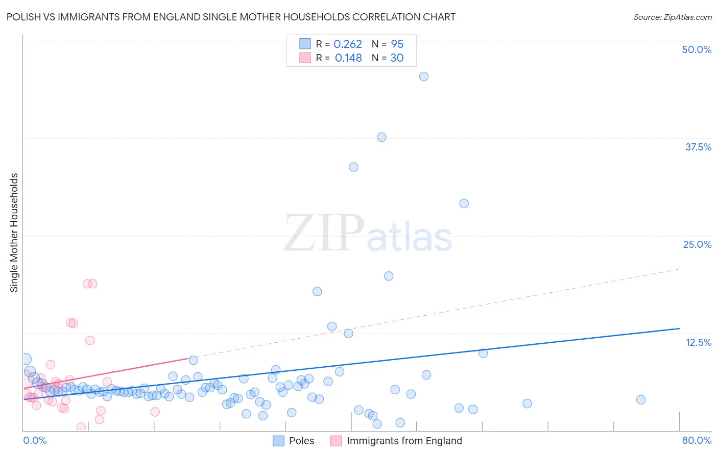 Polish vs Immigrants from England Single Mother Households