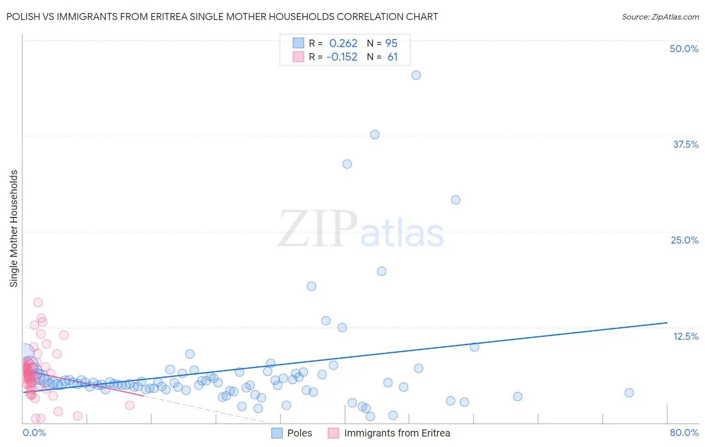 Polish vs Immigrants from Eritrea Single Mother Households
