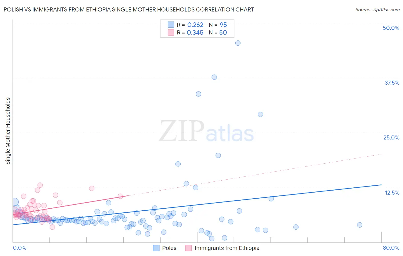 Polish vs Immigrants from Ethiopia Single Mother Households