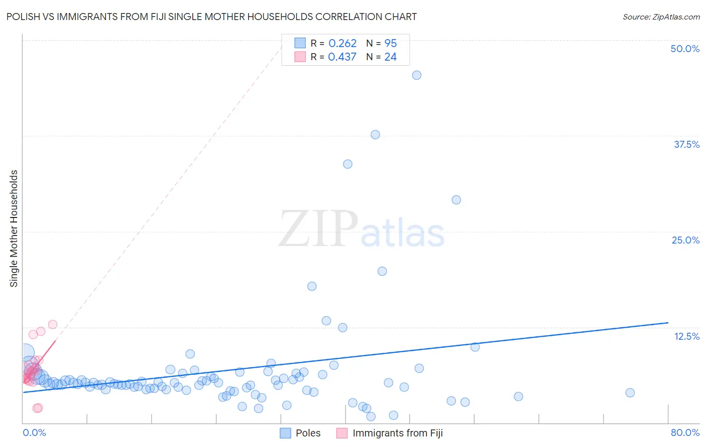 Polish vs Immigrants from Fiji Single Mother Households